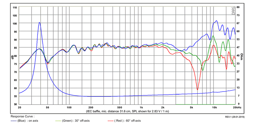 mesure spl vs impédance du haut parleur à cône SB Acoustics Haut-parleur SB Acoustics SB15NBAC30-8, impédance 8 ohm, 5 pouce