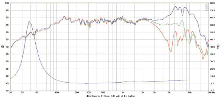 mesure spl vs impédance du haut parleur à cône SB Acoustics Haut-parleur SB Acoustics SB15NRXC30-8-UC, sans traitement de membrane (UC=Uncoated Cone), impédance 8 ohm, 5 pouce