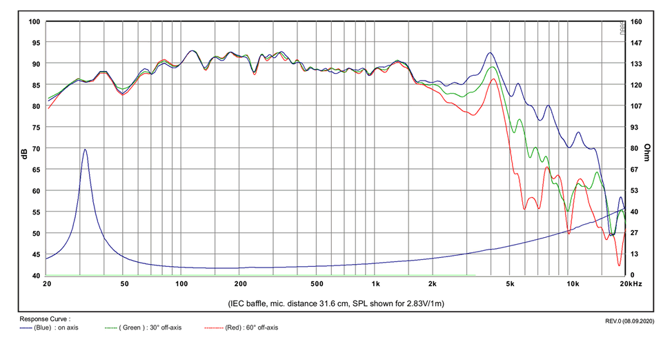 Image mesure spl vs impédance haut parleur à cône SB Acoustics Haut-parleur SB Acoustics SB15SFCR39-4, impédance 4 ohm, 5 x 8 pouce