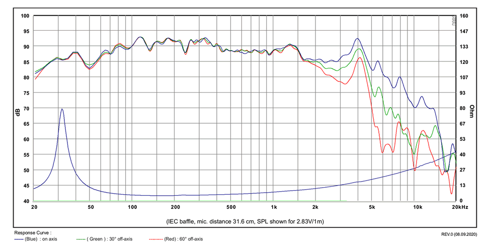 mesure spl vs impédance du haut parleur à cône SB Acoustics Haut-parleur SB Acoustics SB15SFCR39-4, impédance 4 ohm, 5 x 8 pouce