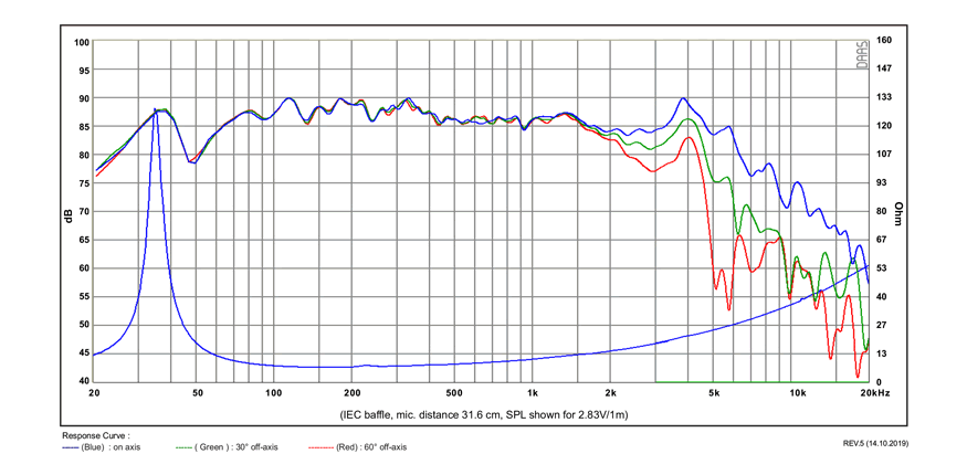 mesure spl vs impédance du haut parleur à cône SB Acoustics Haut-parleur SB Acoustics SB15SFCR39-8, impédance 8 ohm, 5 x 8 pouce