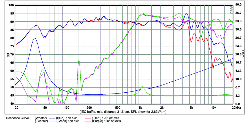 mesure spl vs impédance du haut-parleur coaxial à deux entrées SB Acoustics Haut-parleur coaxial SB Acoustics SB16PFC25-4-Coax, impédance 4+4 ohm, 6 pouce