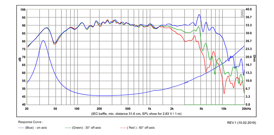mesure spl vs impédance du haut parleur à cône SB Acoustics Haut-parleur SB Acoustics SB16PFCR25-4, impédance 4 ohm, 6 pouce