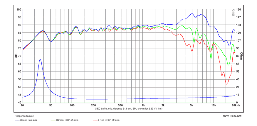 Image mesure spl vs impédance haut parleur à cône SB Acoustics Haut-parleur SB Acoustics SB17MFC35-8, impédance 8 ohm, 6 pouce