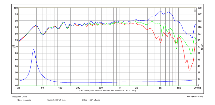mesure spl vs impédance du haut parleur à cône SB Acoustics Haut-parleur SB Acoustics SB17MFC35-8, impédance 8 ohm, 6 pouce