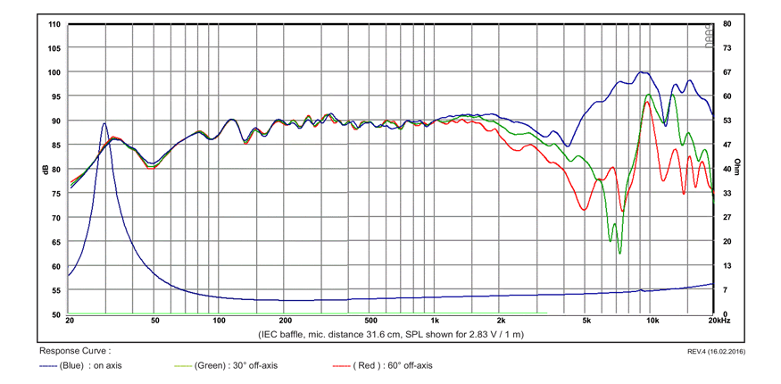 mesure spl vs impédance du haut parleur à cône SB Acoustics Haut-parleur SB Acoustics SB17NBAC35-4, impédance 4 ohm, 6 pouce
