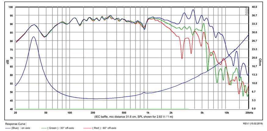 mesure spl vs impédance du haut parleur à cône SB Acoustics Haut-parleur SB Acoustics SB20PFCR30-4, impédance 4 ohm, 8 pouce