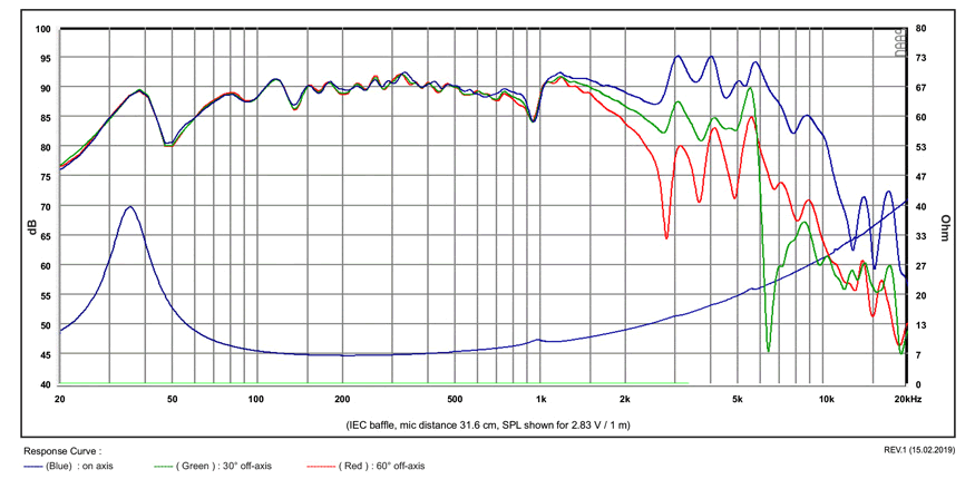 mesure spl vs impédance du haut parleur à cône SB Acoustics Haut-parleur SB Acoustics SB20PFCR30-8, impédance 8 ohm, 8 pouce