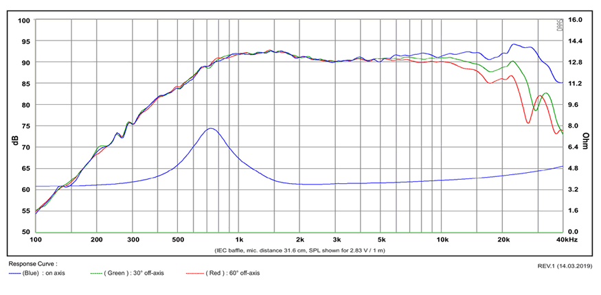 mesure spl vs impédance du tweeter à dôme SB Acoustics Tweeter à dôme SB Acoustics SB21SDC-C000-4, impédance 4 ohm, bobine 21 mm