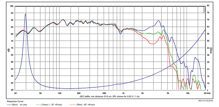mesure spl vs impédance du haut parleur à cône SB Acoustics Haut-parleur SB Acoustics SB23MFCL45-4, impédance 4 ohm, 8 pouce