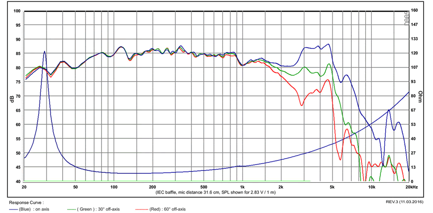 Image mesure spl vs impédance haut parleur à cône SB Acoustics Haut-parleur SB Acoustics SB23MFCL45-8, impédance 8 ohm, 8 pouce
