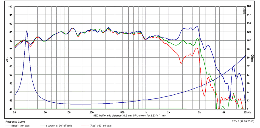 mesure spl vs impédance du haut parleur à cône SB Acoustics Haut-parleur SB Acoustics SB23MFCL45-8, impédance 8 ohm, 8 pouce