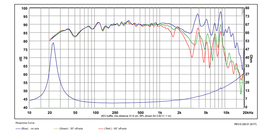 Image mesure spl vs impédance haut parleur à cône SB Acoustics Haut-parleur SB Acoustics SB23NBACS45-4, impédance 4 ohm, 8 pouce
