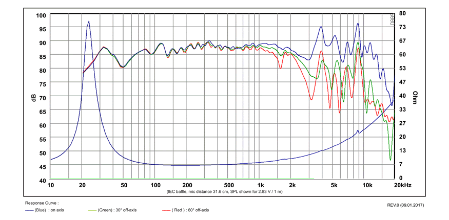 mesure spl vs impédance du haut parleur à cône SB Acoustics Haut-parleur SB Acoustics SB23NBACS45-8 , impédance 8 ohm, 8 pouce