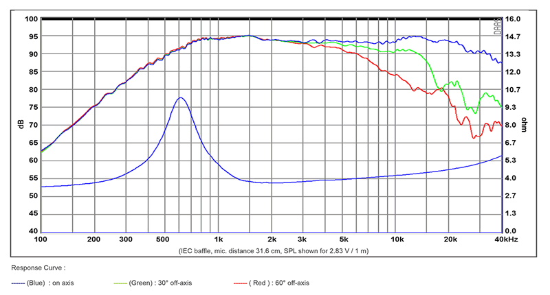 mesure spl vs impédance du tweeter à dôme SB Acoustics Tweeter à dôme SB Acoustics SB29RDC-C000-4, impédance 4 ohm, bobine 29 mm