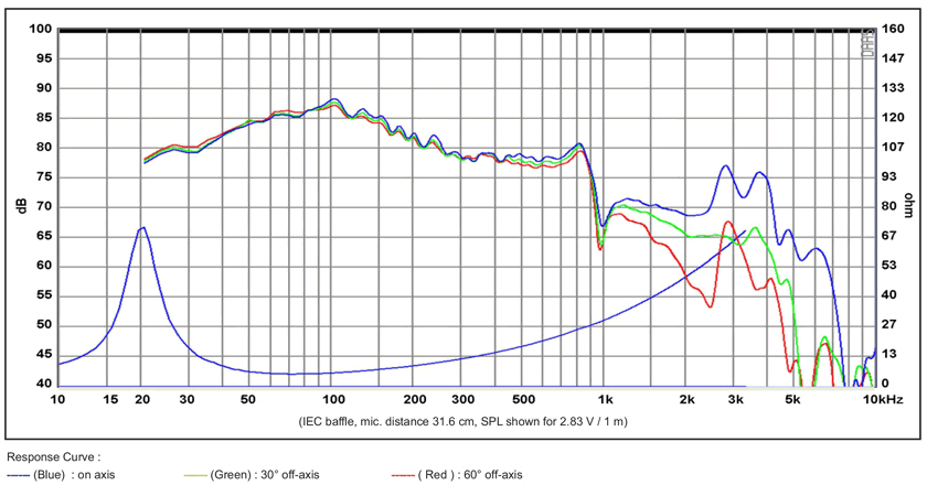 mesure spl vs impédance du haut parleur à cône SB Acoustics Haut-parleur SB Acoustics SB29SWNRX-S75-6, impédance 6 ohm, 10 pouce