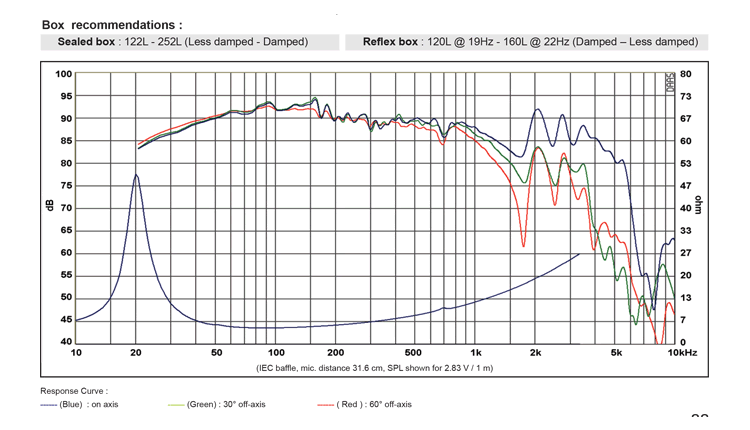 mesure spl vs impédance du haut parleur à cône SB Acoustics Haut-parleur SB Acoustics SB34NRX75-6, impédance 6 ohm, 12 pouce