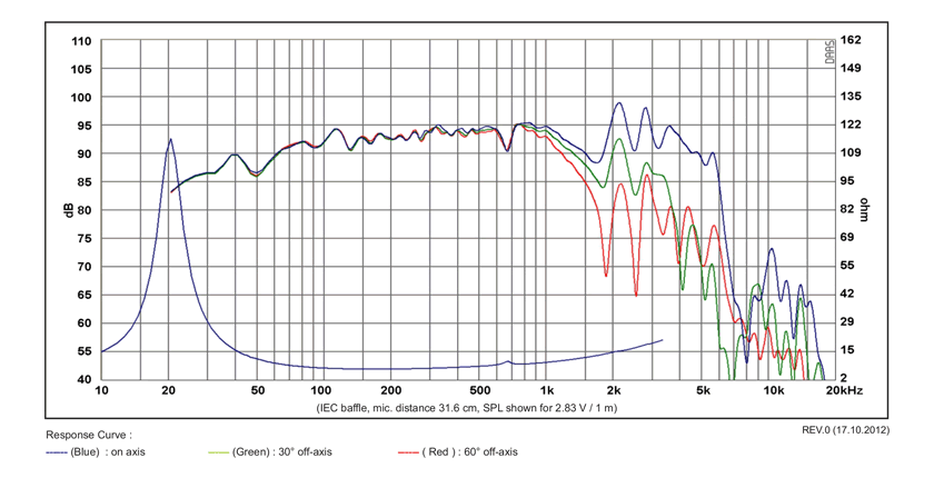 Image mesure spl vs impédance haut parleur à cône SB Acoustics Haut-parleur SB Acoustics SB34NRXL75-8, impédance 8 ohm, 12 pouce