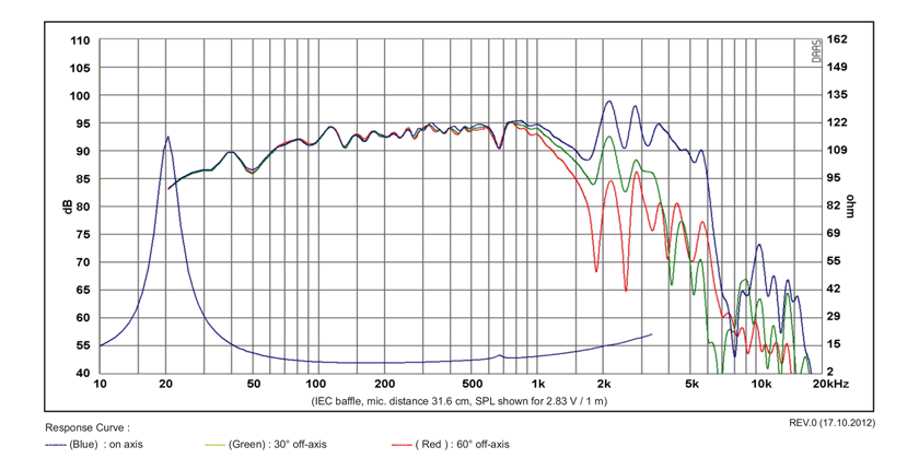 mesure spl vs impédance du haut parleur à cône SB Acoustics Haut-parleur SB Acoustics SB34NRXL75-8, impédance 8 ohm, 12 pouce