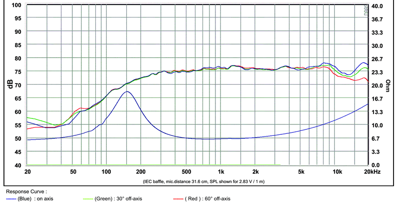 mesure spl vs impédance du haut parleur à cône SB Acoustics Haut-parleur large-bande SB Acoustics SB36WBAC21-8 , impédance 8 ohm, 1 pouce