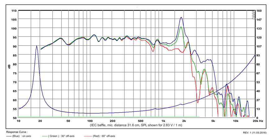 mesure spl vs impédance du haut parleur à cône SB Acoustics Haut-parleur SB Acoustics SB42FHCL75-6, impédance 6 ohm, 15 pouce