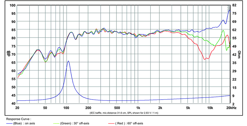 mesure spl vs impédance du haut parleur à cône SB Acoustics Haut-parleur large-bande SB Acoustics SB65WBAC25-4, impédance 4 ohm, 2.5 pouce