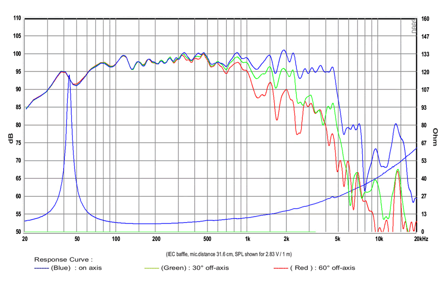 Image mesure spl vs impédance haut parleur à cône SB Audience Haut-parleur SB Audience BIANCO-15W200, 8 ohm, 15 pouce