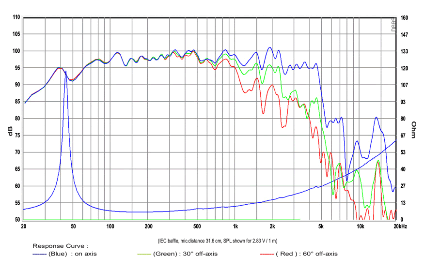 mesure spl vs impédance du haut parleur à cône SB Audience Haut-parleur SB Audience BIANCO-15W200, 8 ohm, 15 pouce