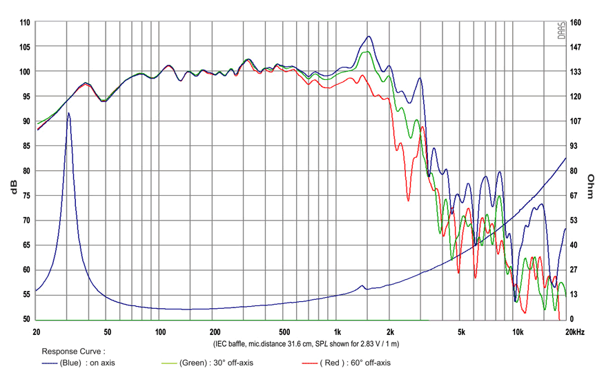 Image mesure spl vs impédance haut parleur à cône SB Audience Haut-parleur SB Audience ROSSO-18SW650, 8 ohm, 18 pouce