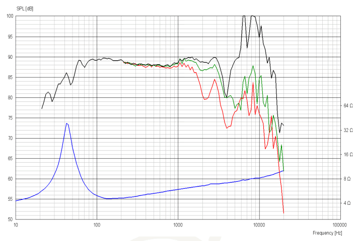 Image mesure spl & impédance vs fréquence haut parleur à cône ScanSpeak Haut-parleur Scan-Speak 18WU/4747T00, 4 ohm, 18.4 cm