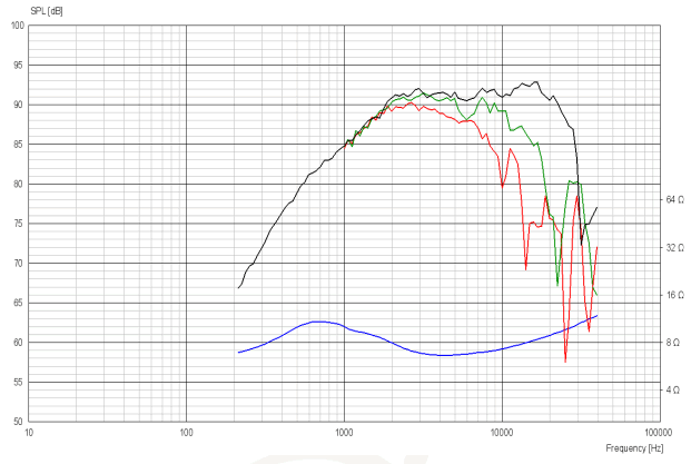 Image mesure spl & impédance vs fréquence tweeter à dôme ScanSpeak Tweeter à dôme Scan-Speak D2608/913000, 8 ohm, bobine 26 mm