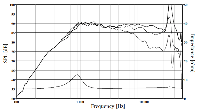 Image mesure spl & impédance vs fréquence tweeter à dôme SEAS Paire de tweeters à dôme SEAS 27TAC/GB, 6 ohm