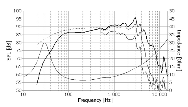 Image mesure spl vs impédance haut parleur à cône SEAS Haut-parleur SEAS CA22RNX, 8 ohm, 220.6 mm