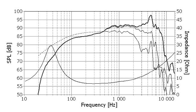 Image mesure spl & impédance vs fréquence haut parleur à cône SEAS Haut-parleur SEAS ER18RNX, 8 ohm, 176 mm