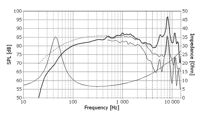 Image mesure spl & impédance vs fréquence haut parleur à cône SEAS Haut-parleur SEAS L15RLY/P, 8 ohm, 146 mm