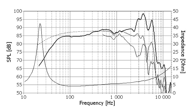 Image mesure spl & impédance vs fréquence haut parleur à cône SEAS Haut-parleur SEAS L26ROY, 4 ohm, 269 mm