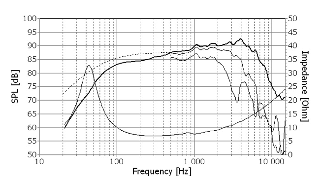mesure spl vs impédance du haut parleur à cône SEAS Haut-parleur SEAS U18RNX/P, 8 ohm, 176 mm