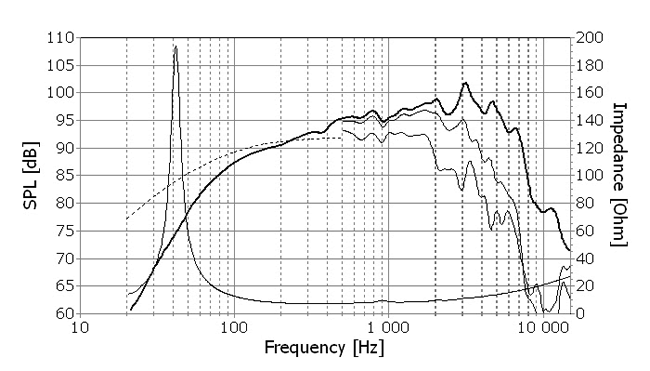 Image mesure spl & impédance vs fréquence haut parleur à cône SEAS Haut-parleur SEAS X2 W8, 8 ohm, 220.6 mm