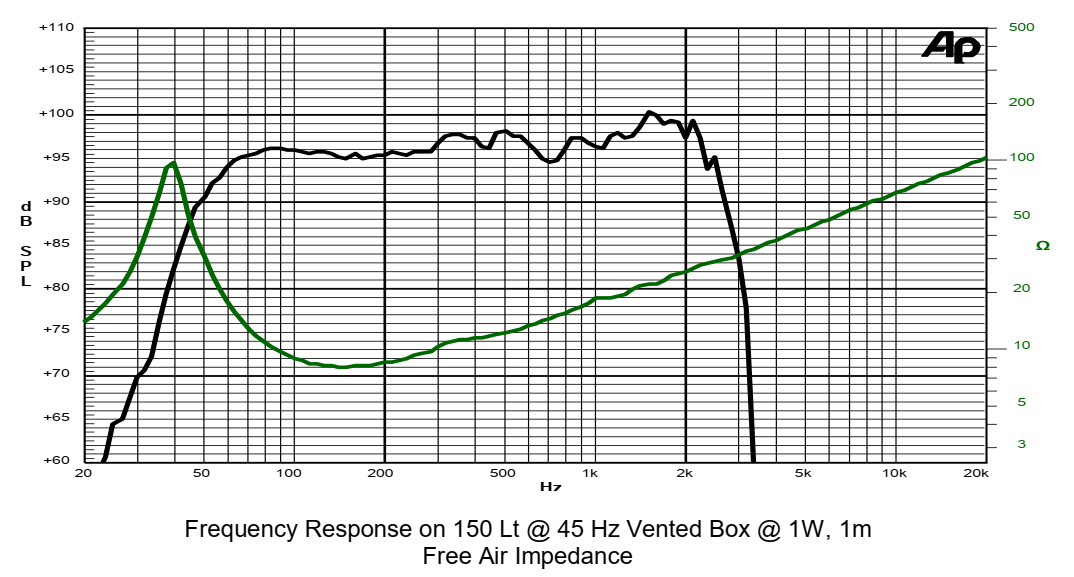 Image mesure spl vs impédance haut parleur à cône Sica Haut-parleur Sica 18F4CP, 8 ohm, 18 pouce