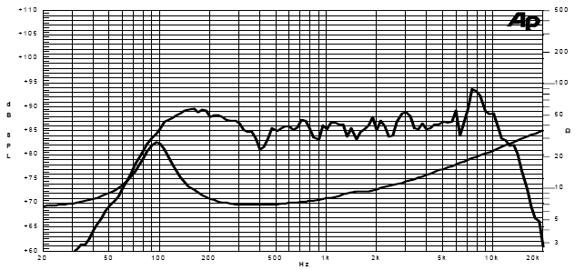 Haut-parleur Pleine Fréquence - FDIT - 3 Pouces - 98 DB - 15-30 W