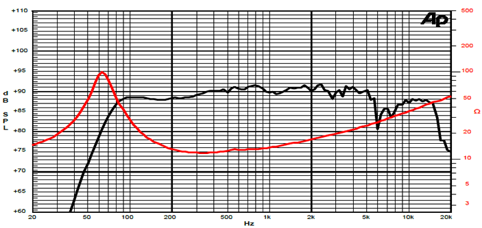 Image mesure spl vs impédance haut parleur à cône Sica Haut-parleur Sica 5F1.5CP, 16 ohm, 5 pouce