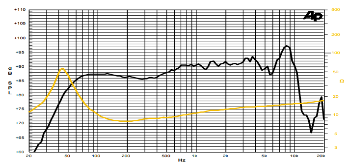 mesure spl vs impédance du haut parleur à cône Sica Haut-parleur Sica 6.5H1.5CP, 8 ohm, 6.5 pouce