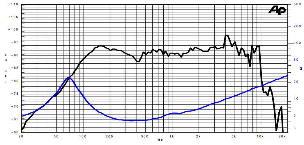 Image mesure spl & impédance vs fréquence haut parleur à cône Sica Haut-parleur Sica 6 E 1.25 CS, 4 ohm, 6.5 pouce