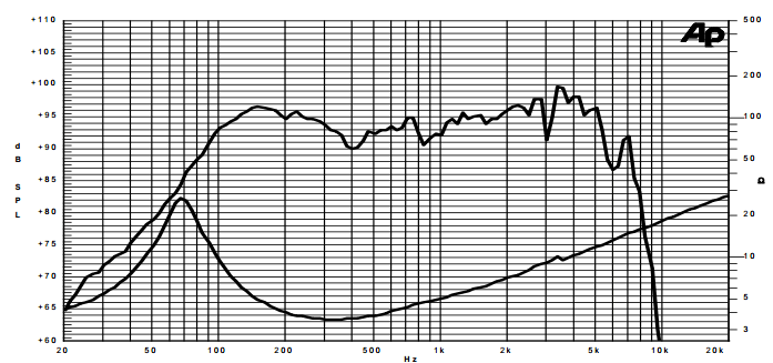 Image mesure spl & impédance vs fréquence haut parleur à cône Sica Haut-parleur Sica 8 E2 1.5 CS, 4 ohm, 8 pouce