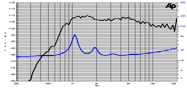 Image mesure spl & impédance vs fréquence moteur de compression Sica Moteur de compression Sica CD90.38/450, 16 ohm, gorge 1.0 pouce