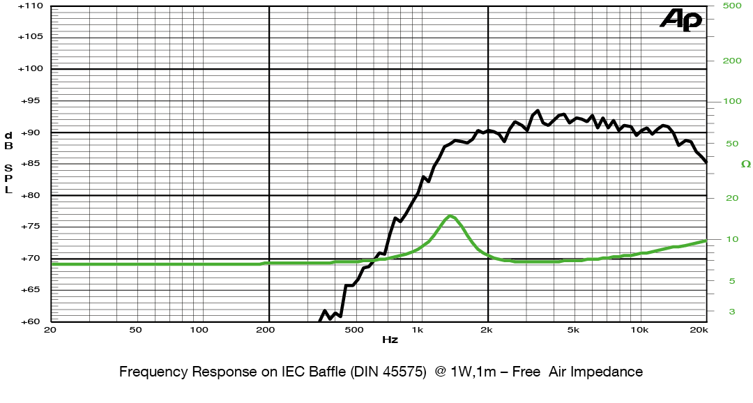 mesure spl vs impédance du tweeter à dôme Sica Tweeter à dôme Sica LP66.25/N14, 8 ohm, bobine 25 mm