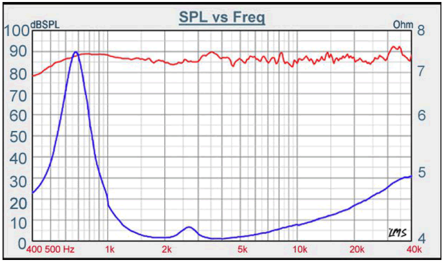 mesure spl vs impédance du tweeter à dôme TangBand Tweeter à dôme Tang Band 20-2240S, 4 ohm, façade 38.5 x 38.5 mm, bobine 20 mm