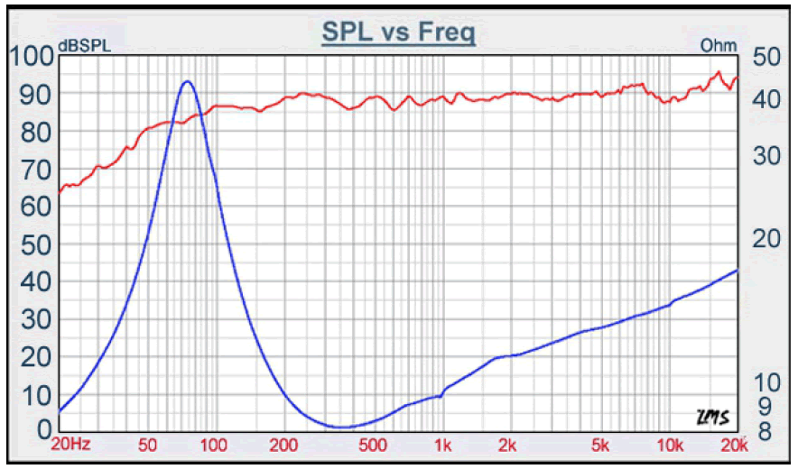 Image mesure spl vs impédance haut parleur à cône TangBand Haut-parleur large-bande Tang Band W4-1320SIF, 8 ohm, façade 125.5 mm