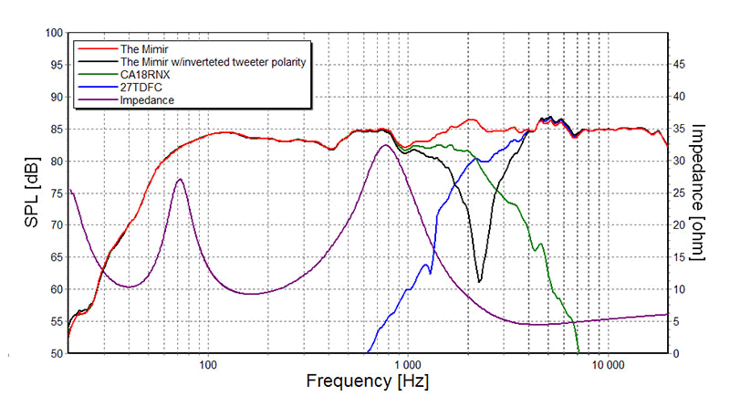 Image mesure spl vs impédance kit enceinte TLHP Kit enceinte bibliothèque SEAS MIMIR avec kit ébénisterie, haut-parleurs et filtre passif en kit