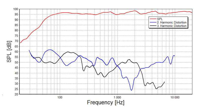 Image mesure distorsion vs fréquence kit enceinte TLHP Kit enceinte bibliothèque SEAS Mimir, avec caisse en kit CP 18 mm